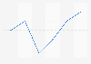 Nominal gross domestic product (GDP) forecast UK 2016-2021