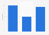Usage of mobile anti-virus software in Denmark 2018