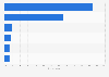 Reasons not to have internet connection among elderly population in Denmark 2016