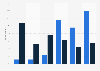 Average number of social media used in Denmark 2016, by age group