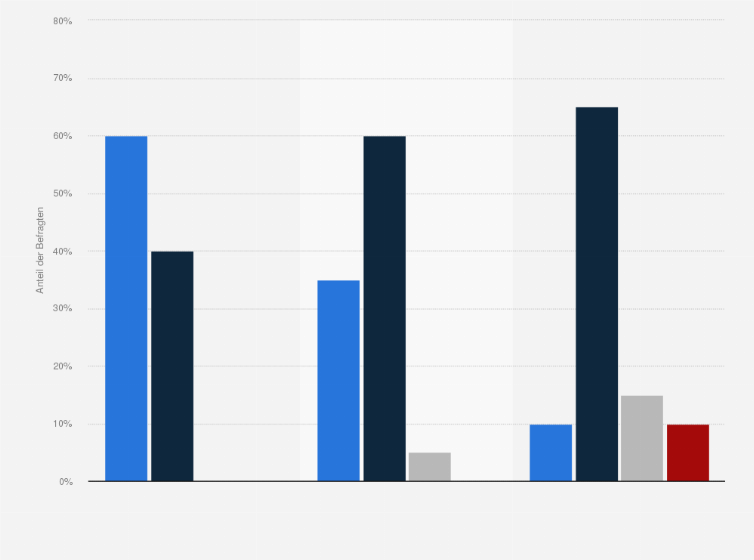 Statistik: Wie stehen Sie zu folgenden Statements bezüglich Hybriden Veranstaltungen?