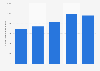 Number of long haul holidays by Dutch tourists to Spain 2014-2017
