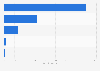 Selected casino construction projects worldwide 2015, by size
