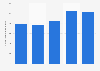 Number of long haul holidays by Dutch tourists to Italy 2014-2017