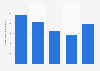 Number of long haul holidays by Dutch tourists to Belgium 2002-2016