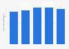 Number of long haul holidays by Dutch tourists to the United Kingdom 2002-2016