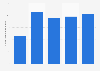 Number of long haul holidays by Dutch tourists to the United States 2002-2016