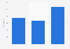 Forecasted number of new casino hotel rooms opening in the U.S. 2016-2018