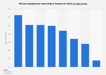 iPhone smartphone ownership in Sweden 2016, by age group