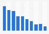 Facebook messenger usage in Denmark 2015, by age group