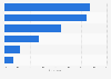 YouTube daily usage in Denmark 2018, by age group