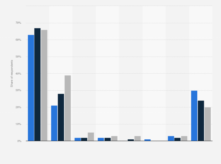 Statistic: Share of identity verification methods used on smartphones in the United Kingdom (UK) from 2016 to 2018