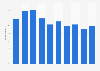 Gmail usage in Denmark 2015, by age group