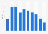 LinkedIn usage in Denmark 2015, by age group