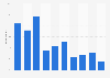 Twitter usage in Denmark 2015, by age group