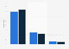 Methods for password usage for online accounts in Denmark 2015, by gender