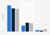 Methods for password usage for online accounts in Denmark 2015, by age group