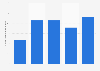 Number of long haul holidays by Dutch tourists to Portugal 2002-2016
