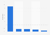 Usage of anonymous browsers in Denmark 2015