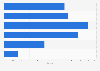 Clothing market: projected share of main 6 retail channels 2013
