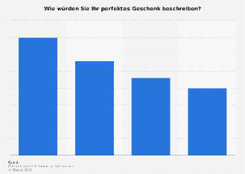 Umfrage unter Männern in Österreich zu den Kriterien für das perfekte Geschenk 2017