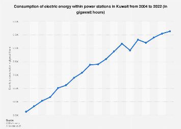 Kuwait Consumed Electricity By Power Stations 2004 2017 Statista