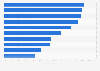Top app activties on smartphones in the UK 2016