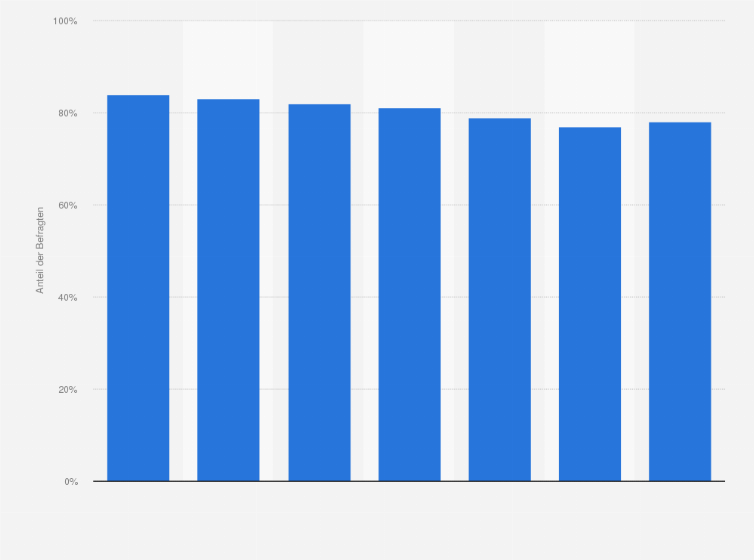 Statistik: Bekanntheit von Felix als Marke für Ketchup, Senf, Mayonnaise und Würze in Österreich von 2017 bis 2023