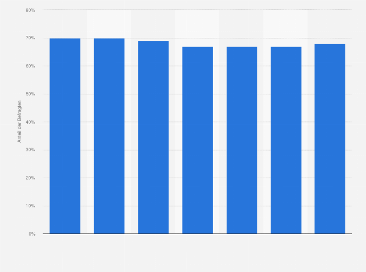 Statistik: Bekanntheit von Heinz als Marke für Ketchup, Senf, Mayonnaise und Würze in Österreich von 2017 bis 2023