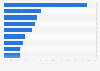 Distribution of POM resin production capacity worldwide by country 2015