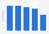 Number of long haul holidays by Dutch tourists to Denmark 2002-2015