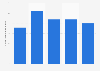 Number of long haul holidays by Dutch tourists to Hungary 2002-2015