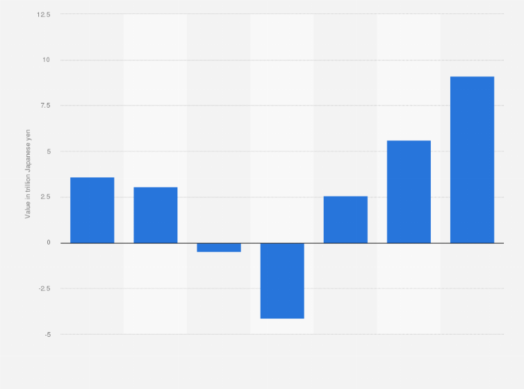 Statistic: Net errors and omissions of the international balance of payments (BoP) in Japan from 2010 to 2016 (in trillion Japanese yen)