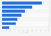 Undertaken sustainability actions by local U.S. governments 2015