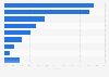 U.S. governments affected by natural disasters by type 2015