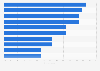 U.S. principals' most desired areas of professional development 2016