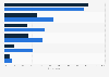 Dining options consumers use at least once per week U.S. 2016, by gender