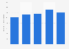 Number of short haul holidays by Dutch tourists to Germany 2014-2017