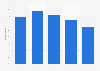 Share of consumers reading online reviews or blogs Australia 2018 by age