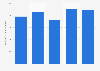Number of short haul holidays by Dutch tourists to Belgium 2014-2017