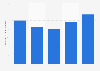 Number of short haul holidays by Dutch tourists to France 2014-2017