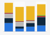 Funding for U.S. local governments' sustainability policies/programs by source 2015