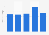 Number of short haul holidays by Dutch tourists to the United Kingdom 2014-2017