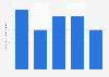 Number of short haul holidays by Dutch tourists to Luxembourg 2002-2015
