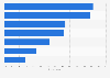 Time of day social media is used in Australia 2018