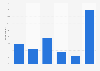 Great Britain: frequency of youths gambling online in 2018