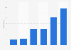 Great Britain: frequency of youths playing bingo at a bingo club in 2018