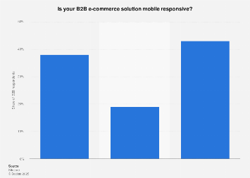 Distribution of mobile responsive B2B e-commerce solutions in the Benelux region 2016