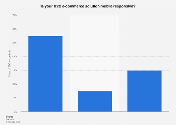 Distribution of mobile responsive B2C e-commerce solutions in the Benelux region 2016