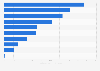 CAPEX in the U.S. transportation & warehousing industry by type 2016